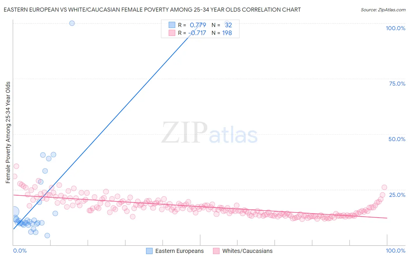 Eastern European vs White/Caucasian Female Poverty Among 25-34 Year Olds