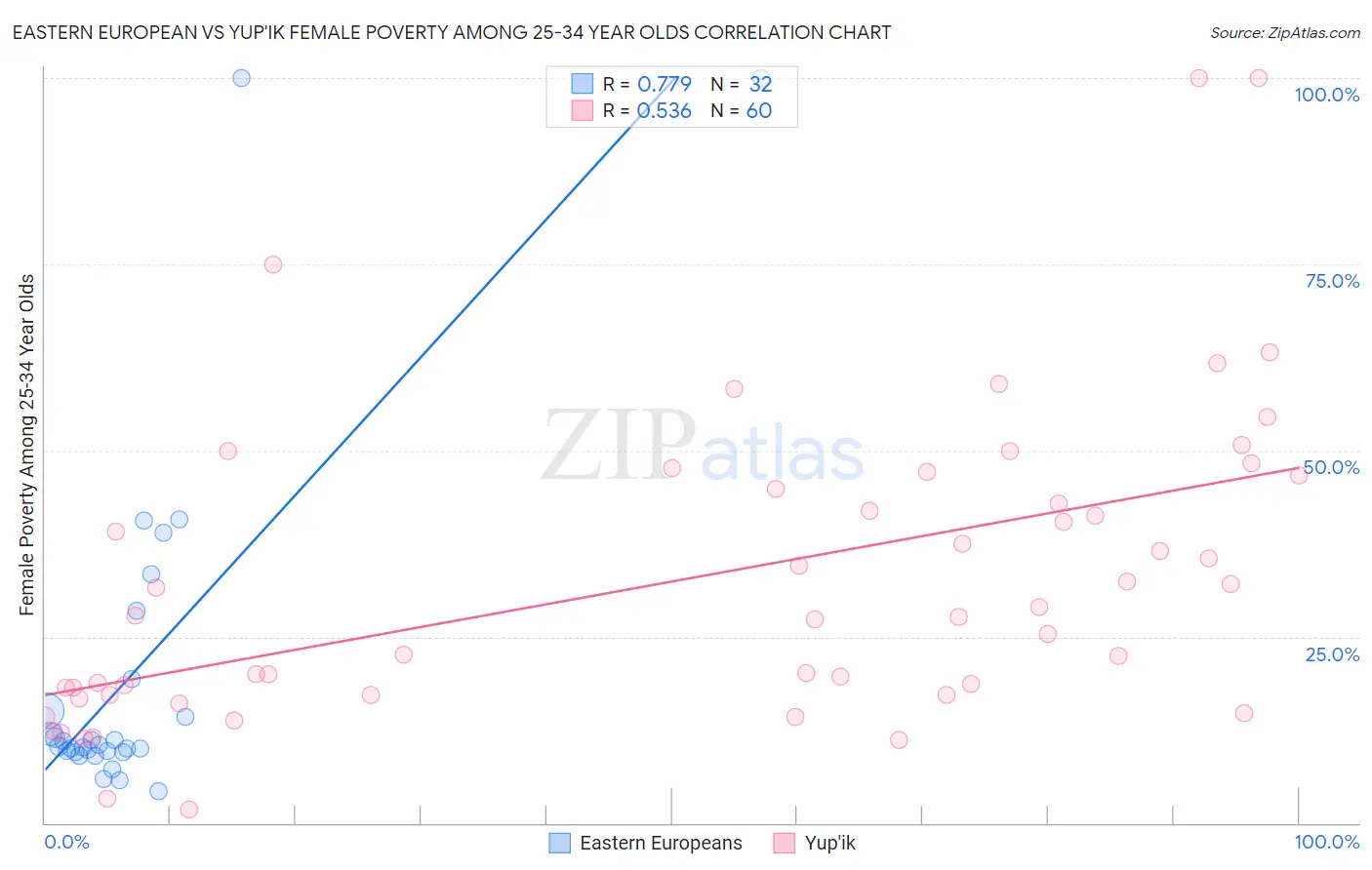 Eastern European vs Yup'ik Female Poverty Among 25-34 Year Olds