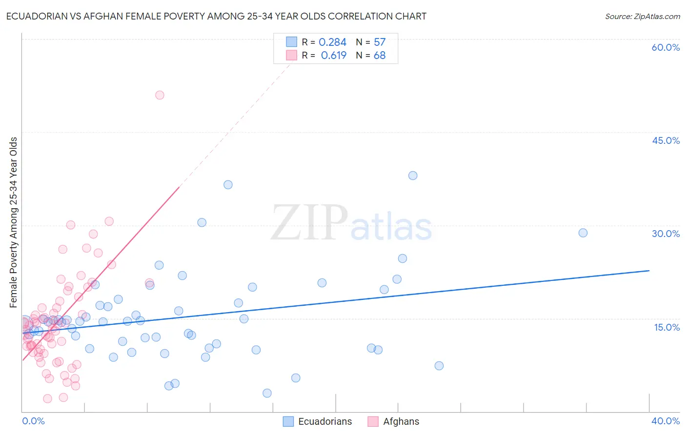 Ecuadorian vs Afghan Female Poverty Among 25-34 Year Olds