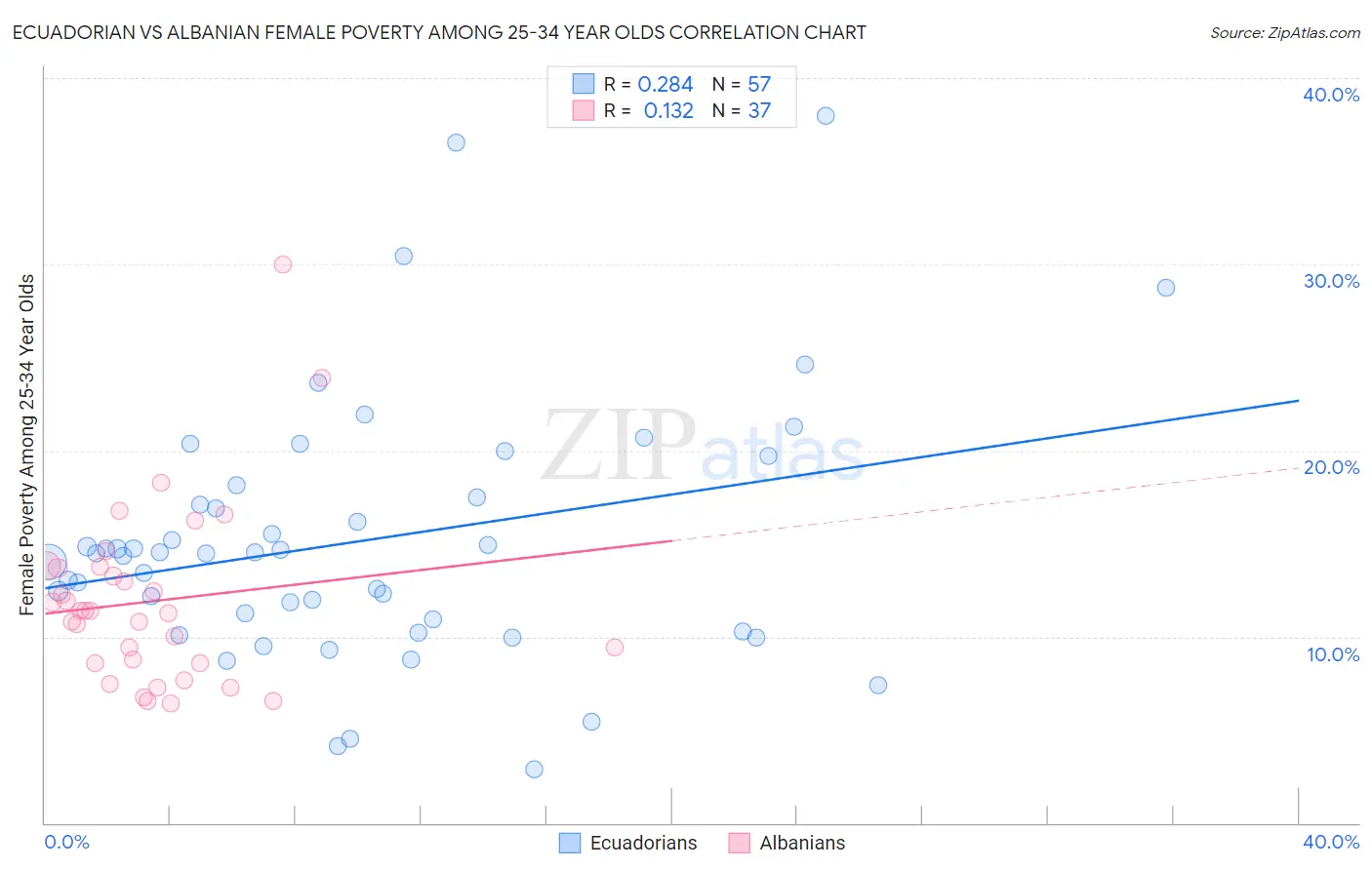 Ecuadorian vs Albanian Female Poverty Among 25-34 Year Olds