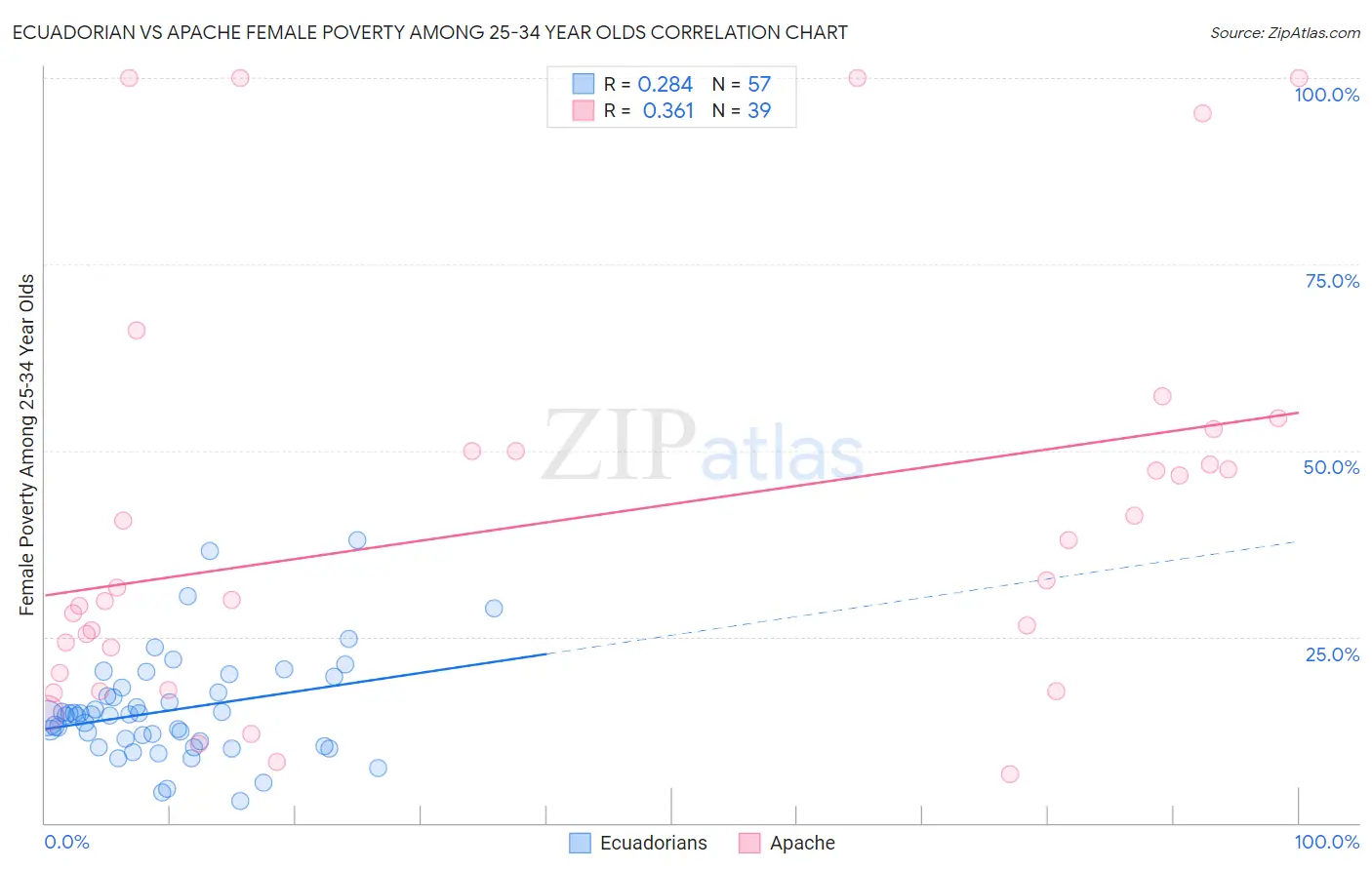 Ecuadorian vs Apache Female Poverty Among 25-34 Year Olds