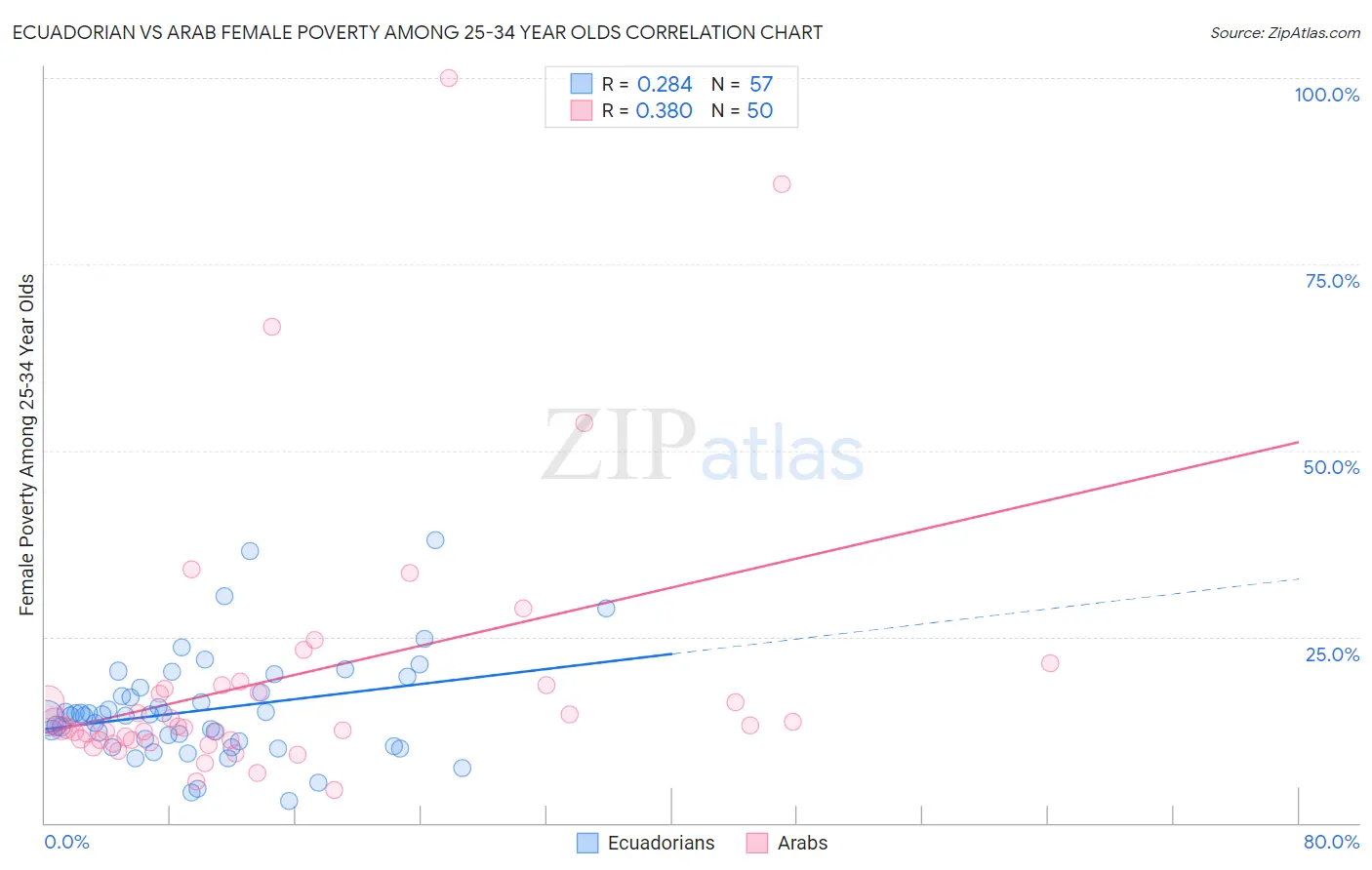 Ecuadorian vs Arab Female Poverty Among 25-34 Year Olds