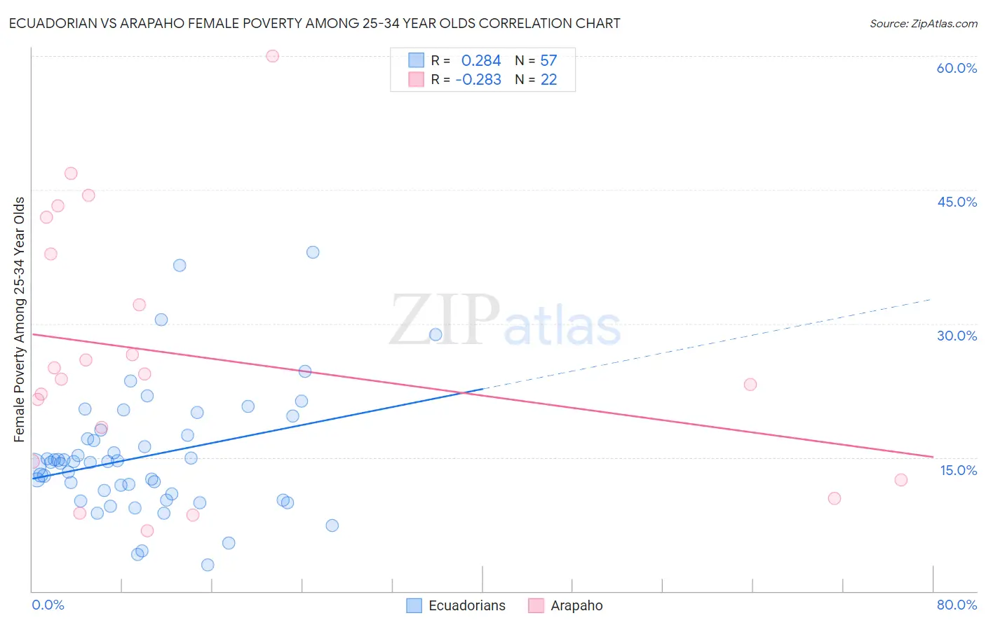 Ecuadorian vs Arapaho Female Poverty Among 25-34 Year Olds