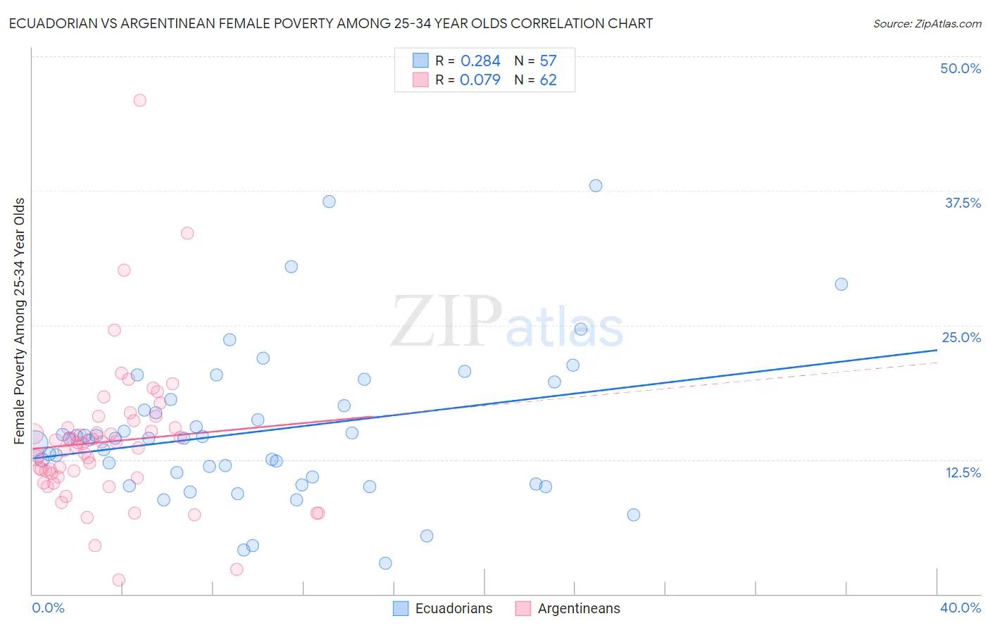 Ecuadorian vs Argentinean Female Poverty Among 25-34 Year Olds