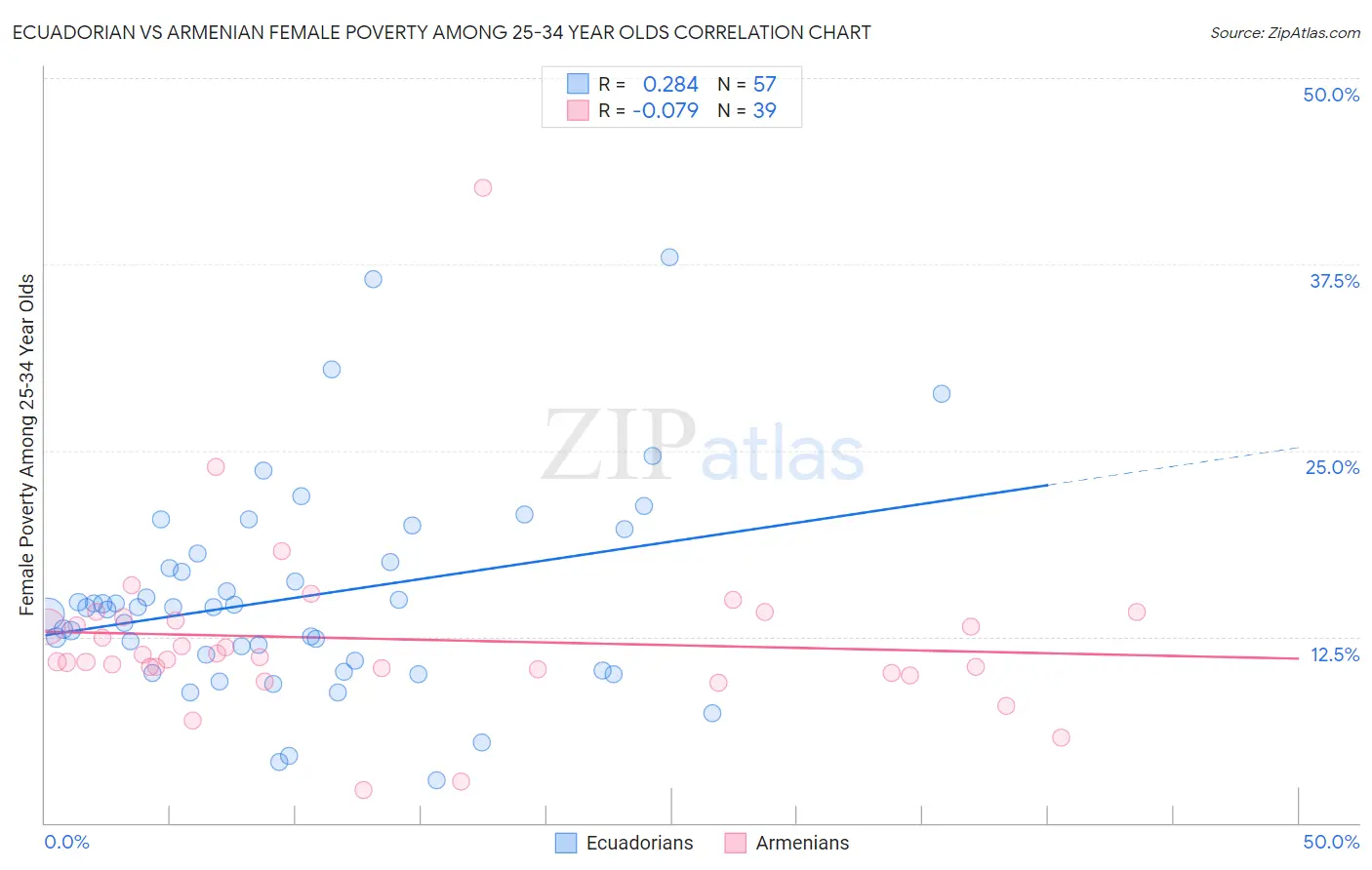 Ecuadorian vs Armenian Female Poverty Among 25-34 Year Olds