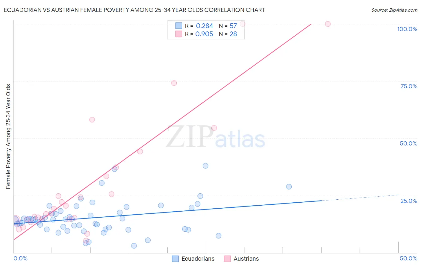 Ecuadorian vs Austrian Female Poverty Among 25-34 Year Olds