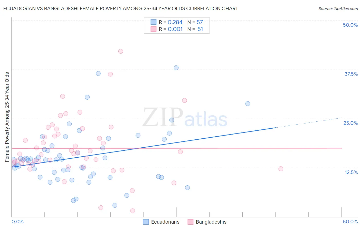 Ecuadorian vs Bangladeshi Female Poverty Among 25-34 Year Olds