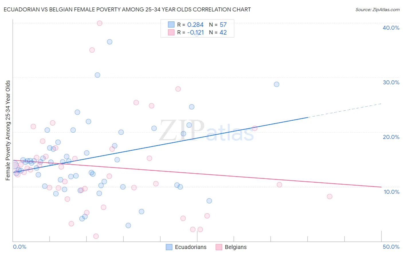 Ecuadorian vs Belgian Female Poverty Among 25-34 Year Olds