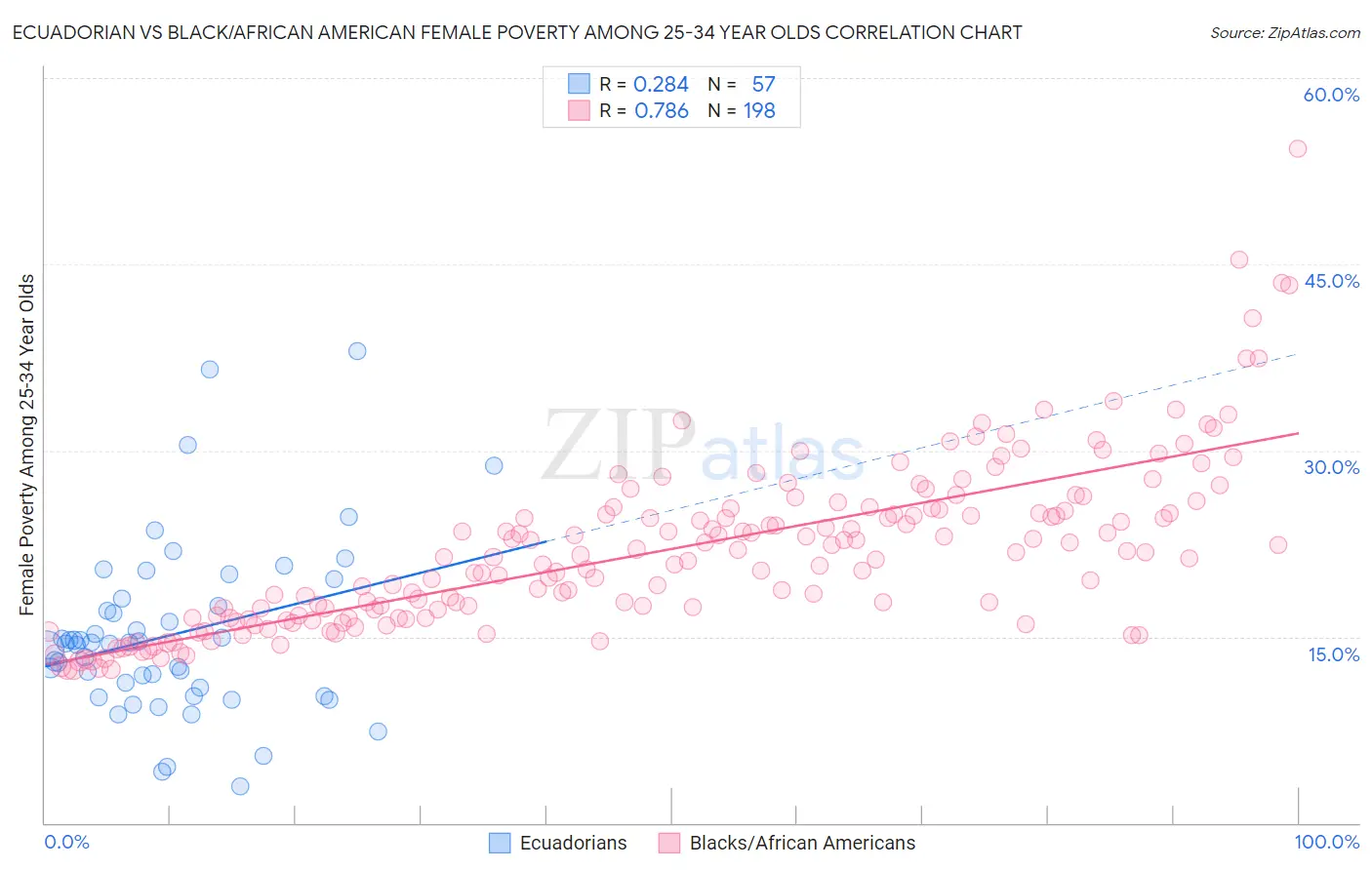 Ecuadorian vs Black/African American Female Poverty Among 25-34 Year Olds