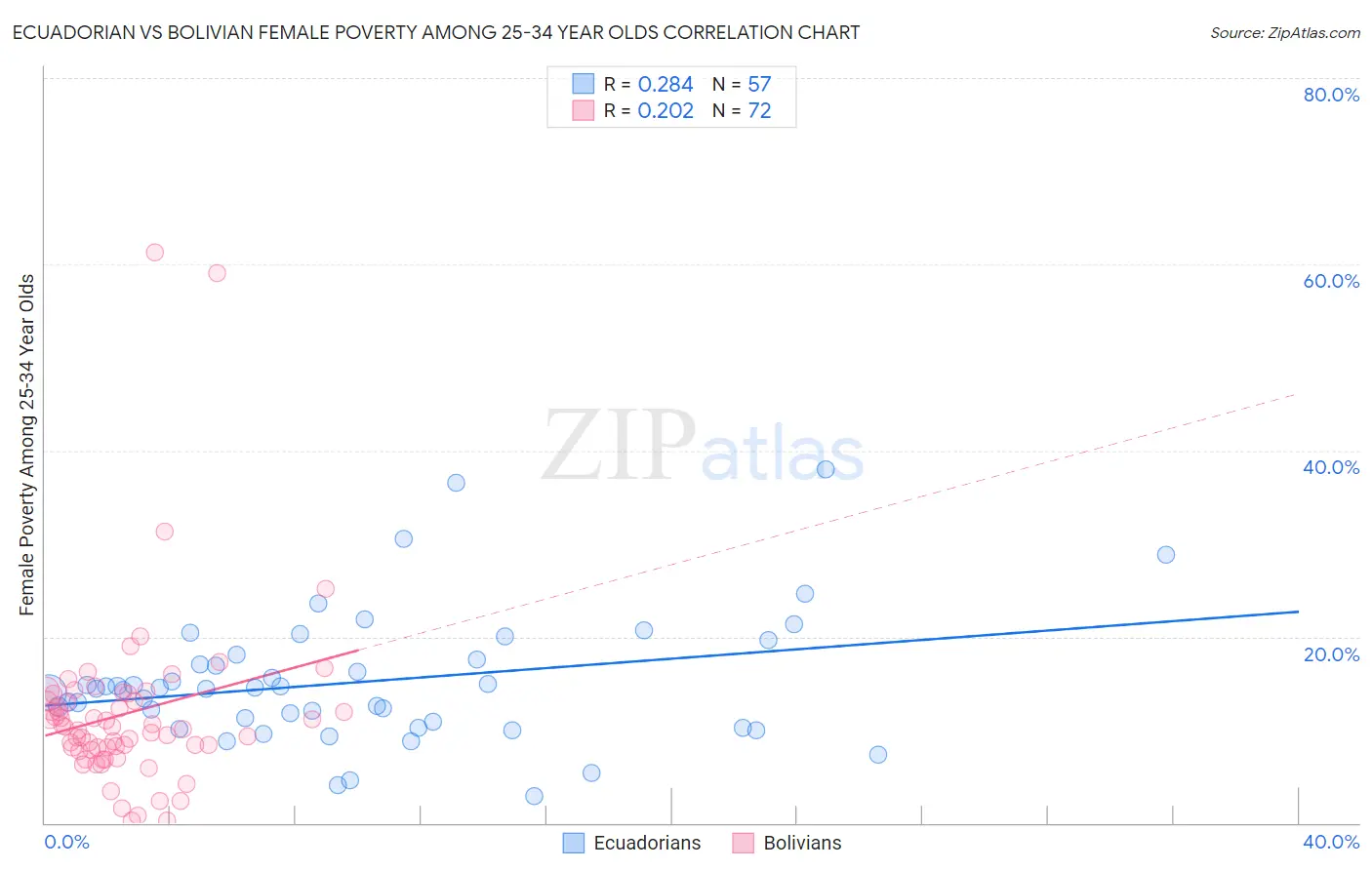 Ecuadorian vs Bolivian Female Poverty Among 25-34 Year Olds