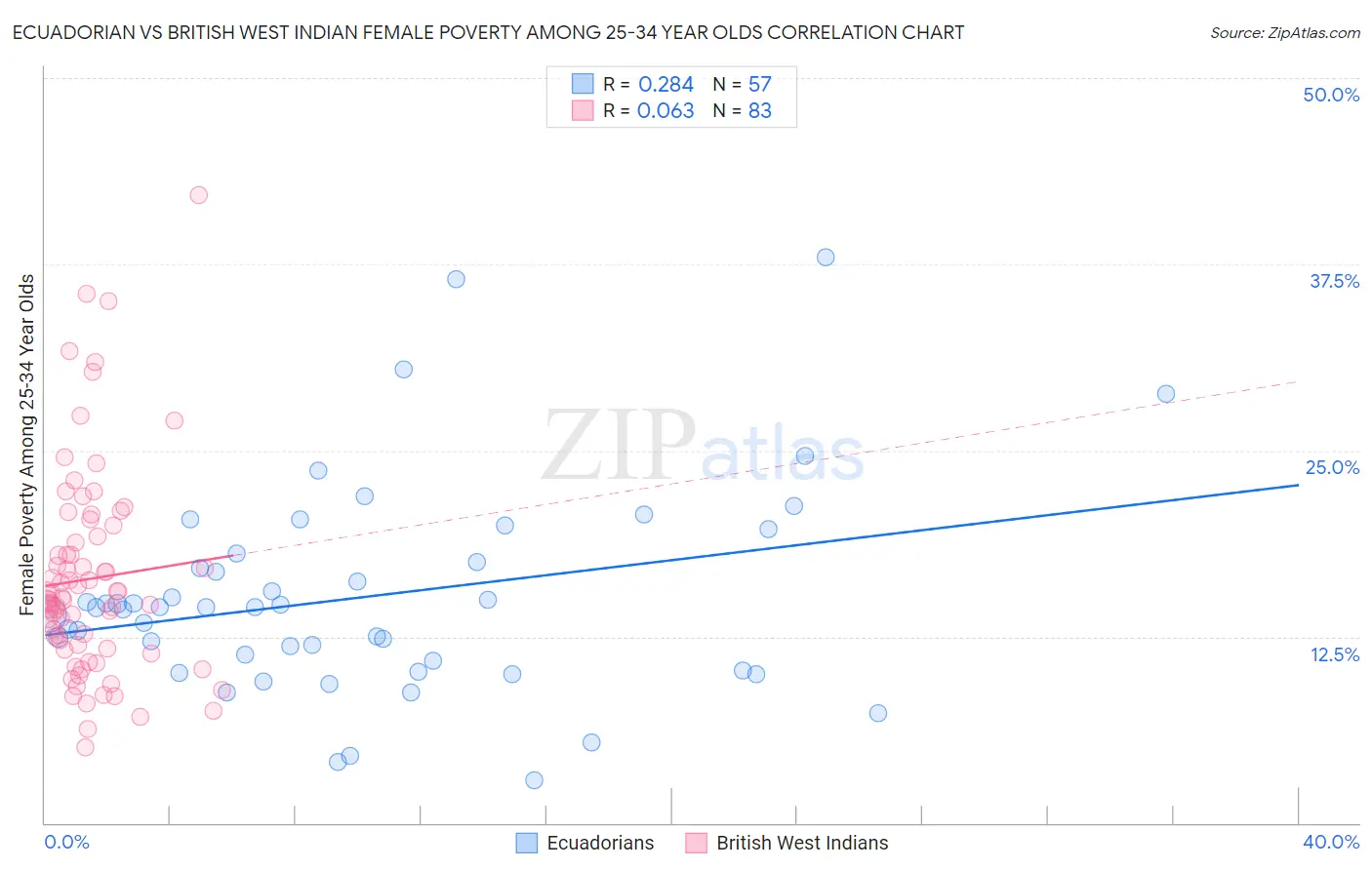 Ecuadorian vs British West Indian Female Poverty Among 25-34 Year Olds