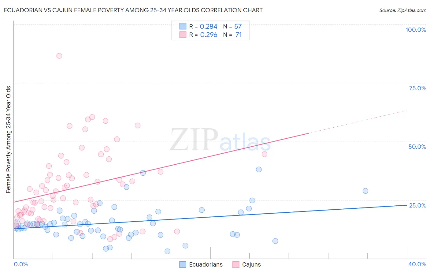 Ecuadorian vs Cajun Female Poverty Among 25-34 Year Olds