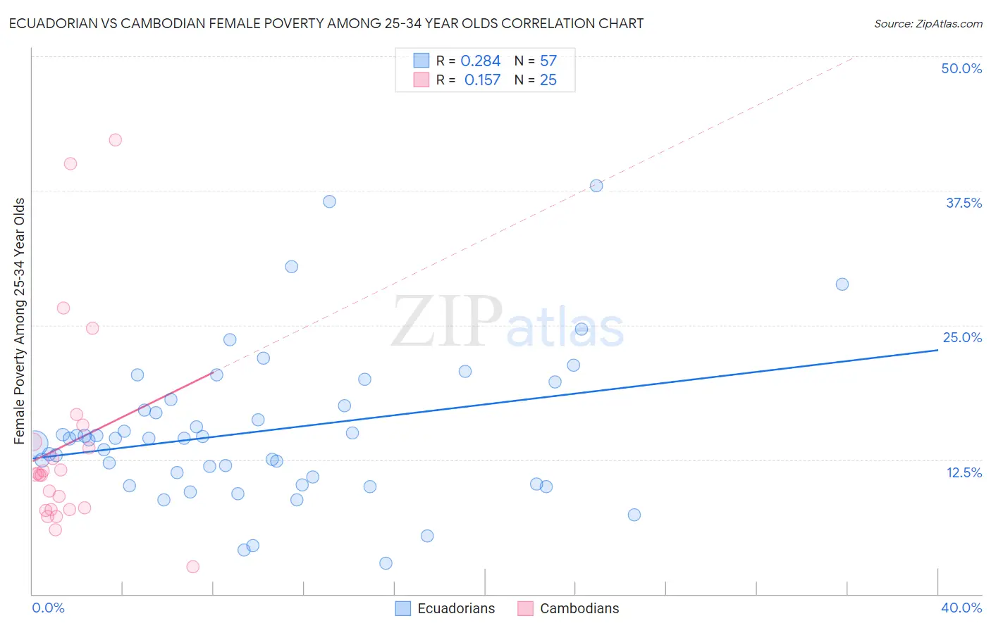 Ecuadorian vs Cambodian Female Poverty Among 25-34 Year Olds
