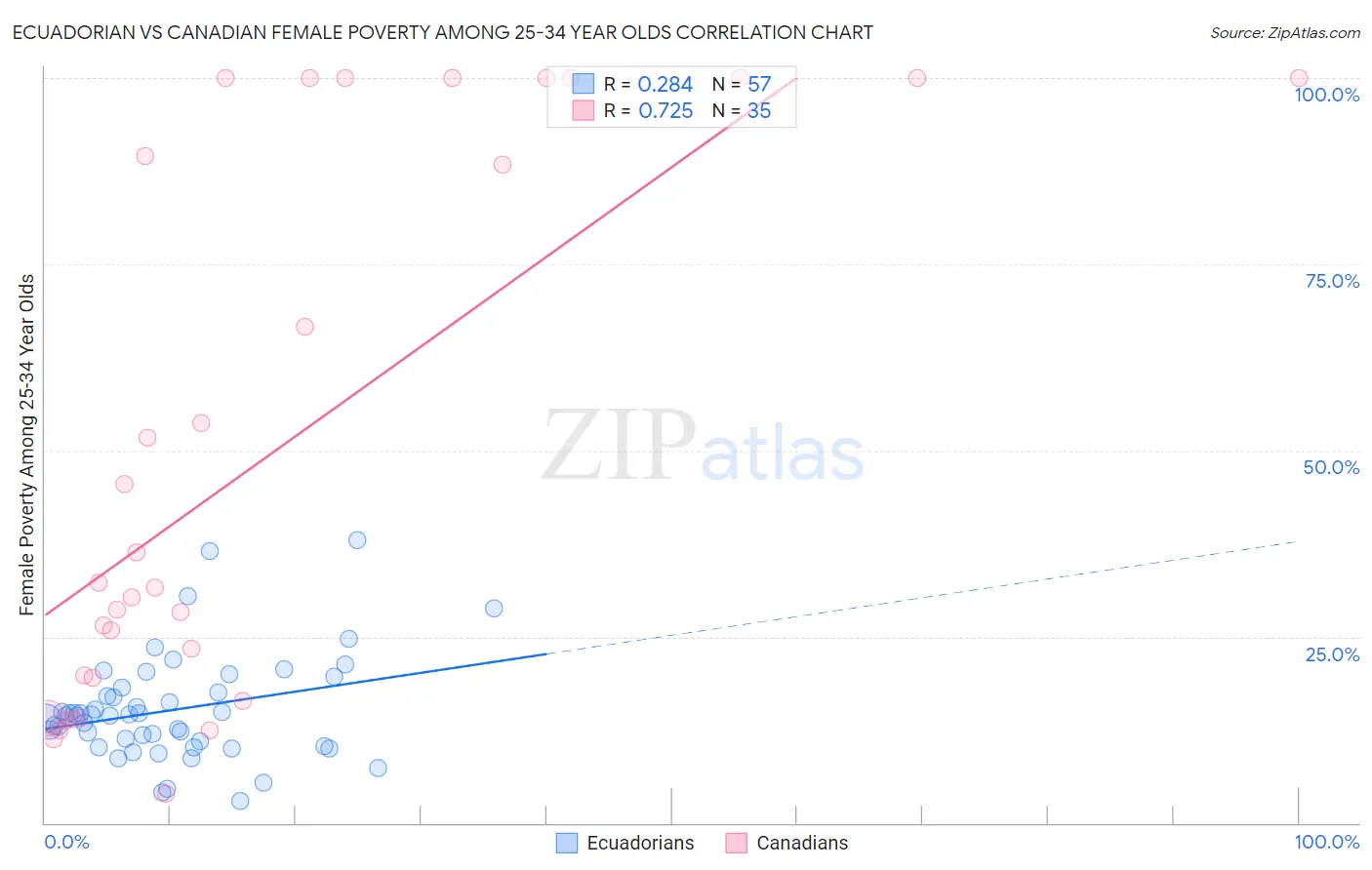 Ecuadorian vs Canadian Female Poverty Among 25-34 Year Olds