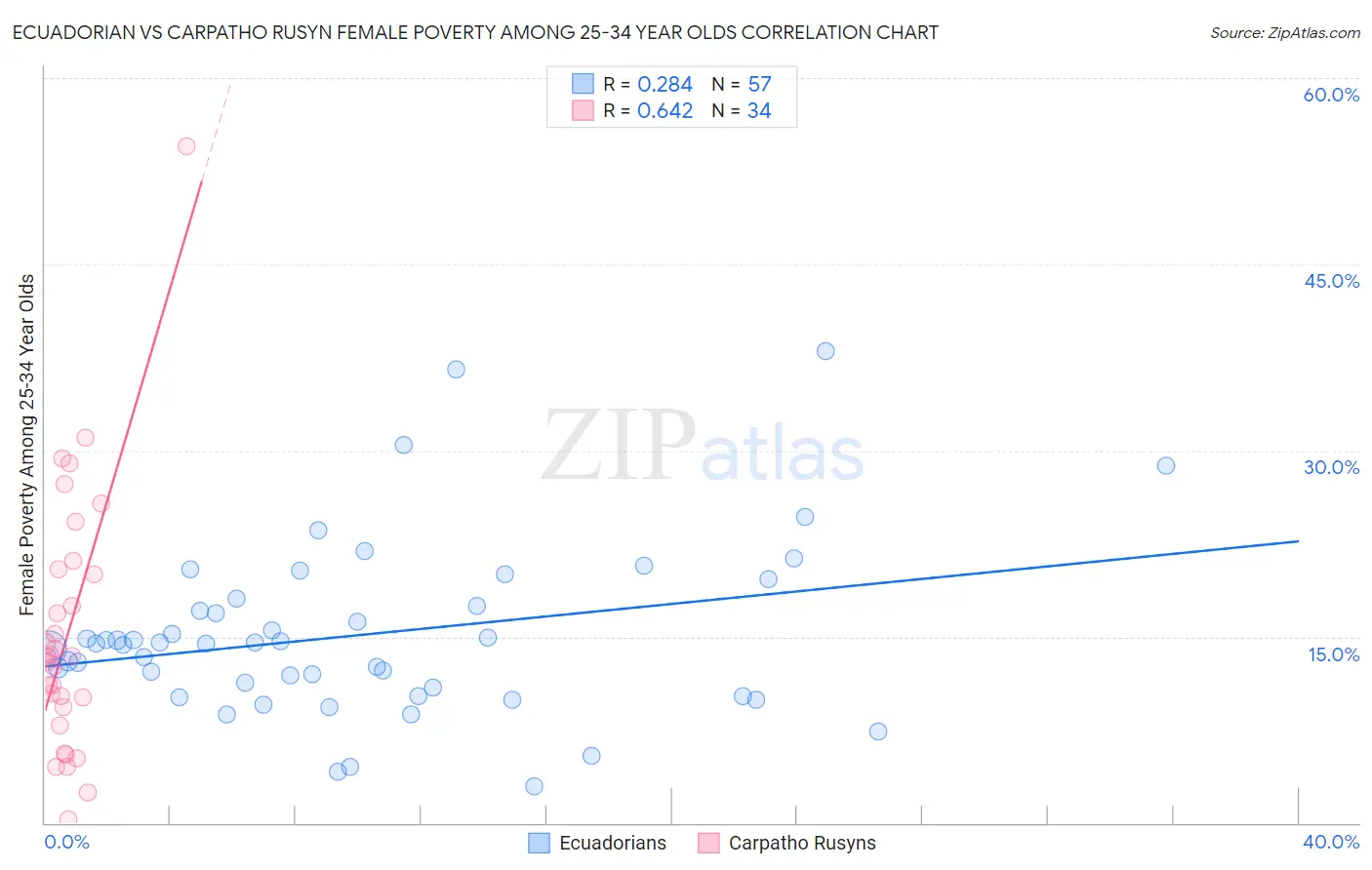 Ecuadorian vs Carpatho Rusyn Female Poverty Among 25-34 Year Olds