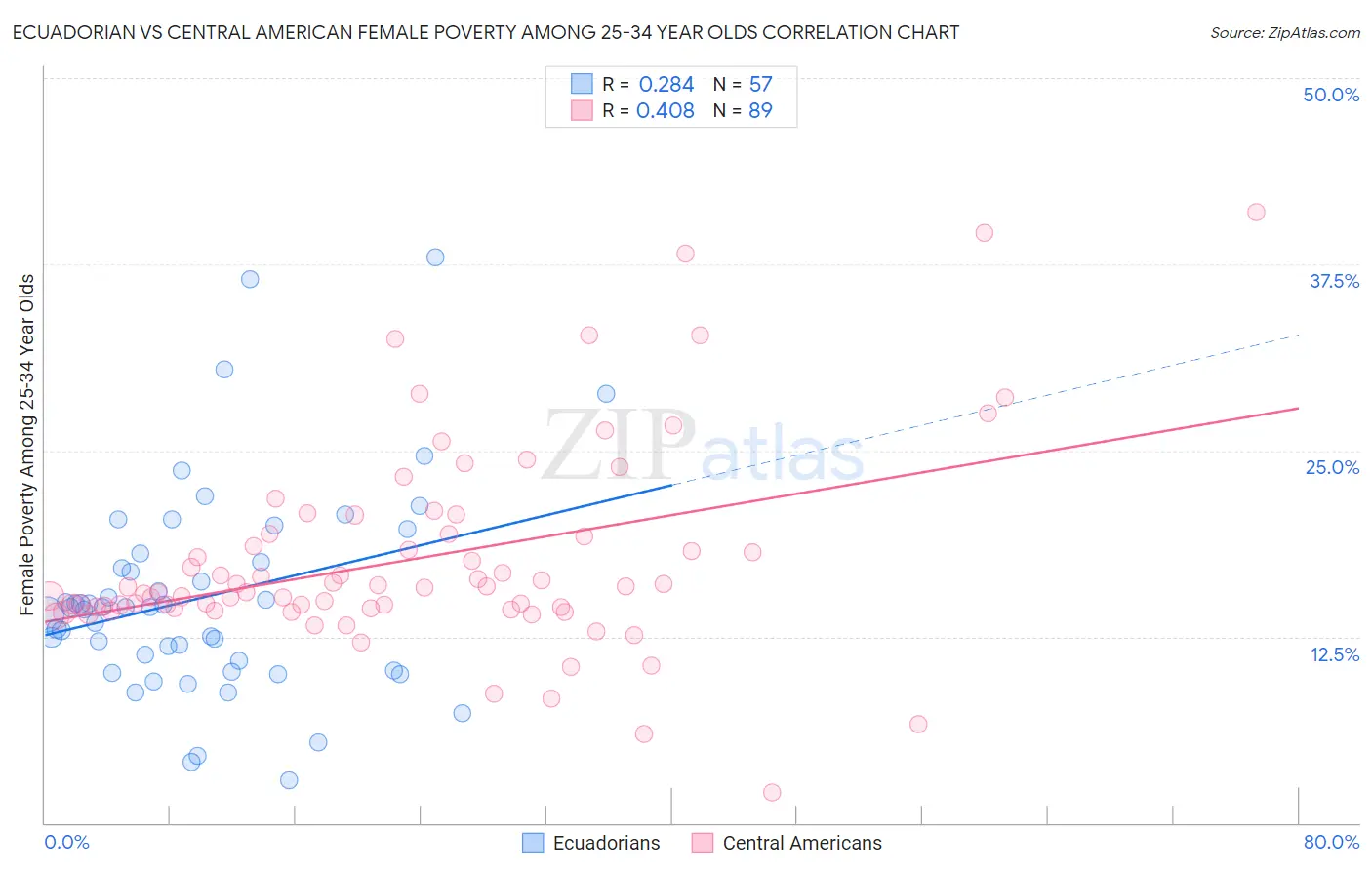 Ecuadorian vs Central American Female Poverty Among 25-34 Year Olds