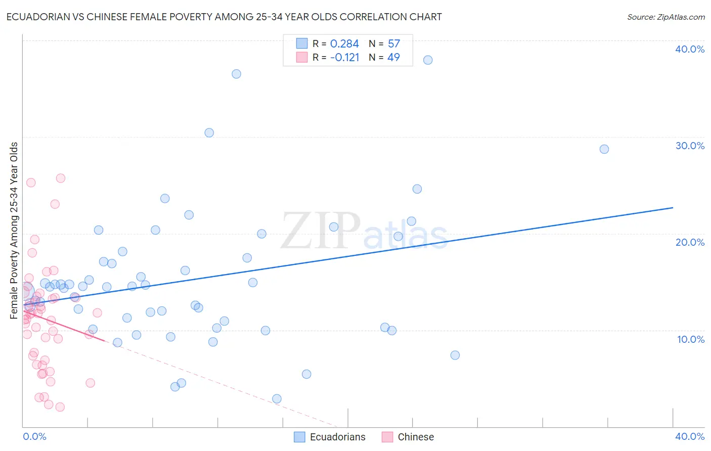 Ecuadorian vs Chinese Female Poverty Among 25-34 Year Olds