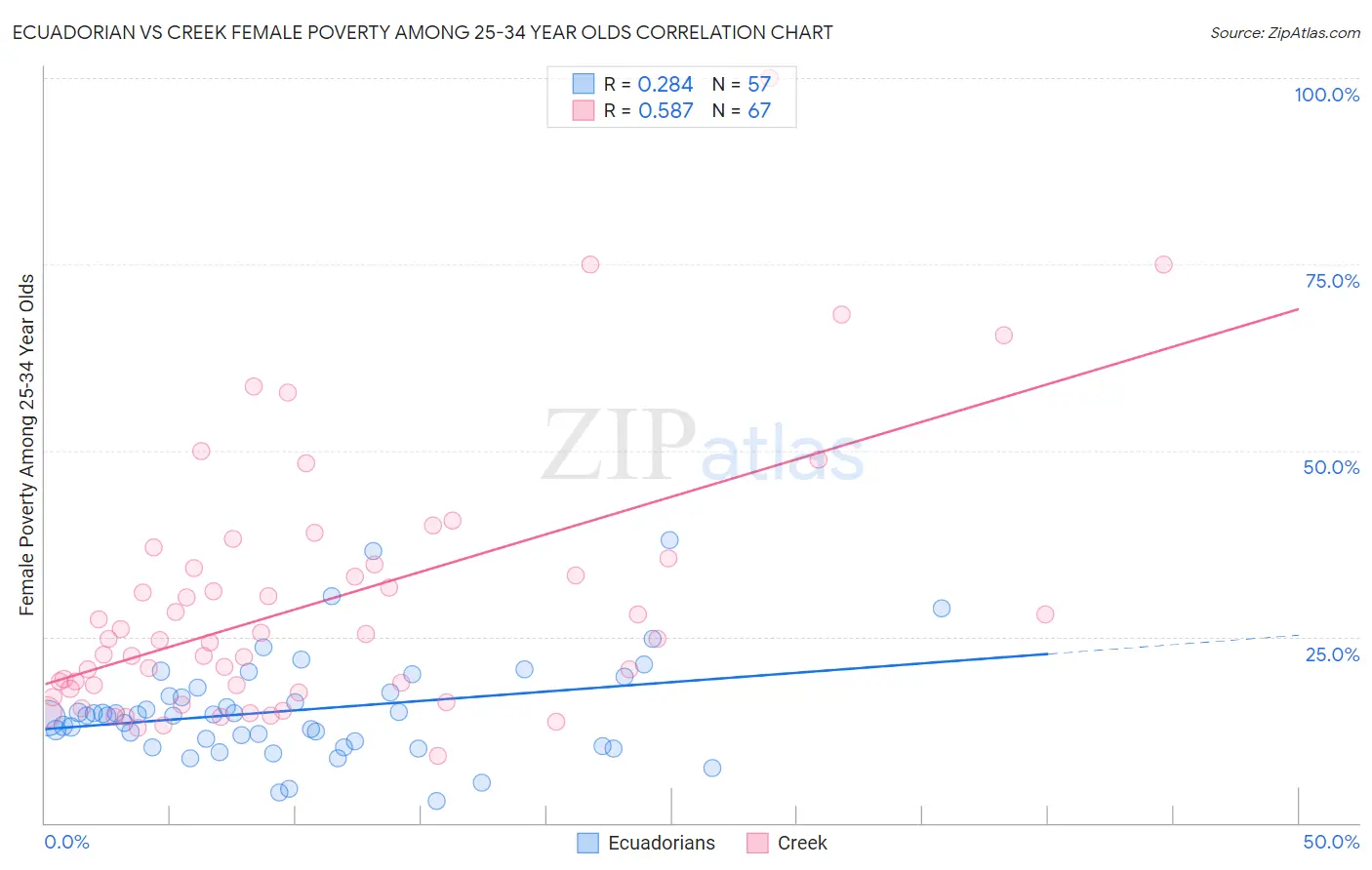 Ecuadorian vs Creek Female Poverty Among 25-34 Year Olds
