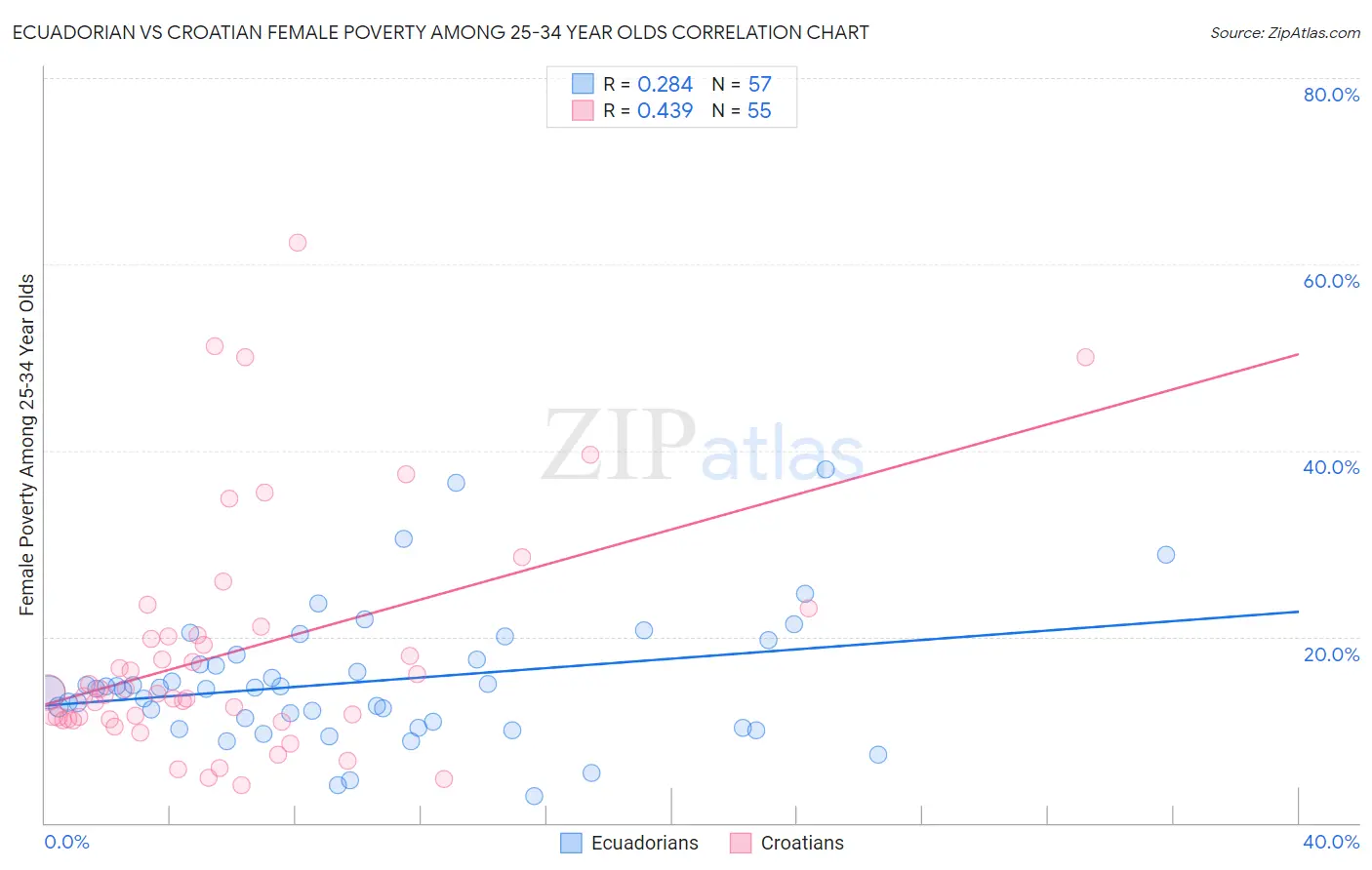 Ecuadorian vs Croatian Female Poverty Among 25-34 Year Olds