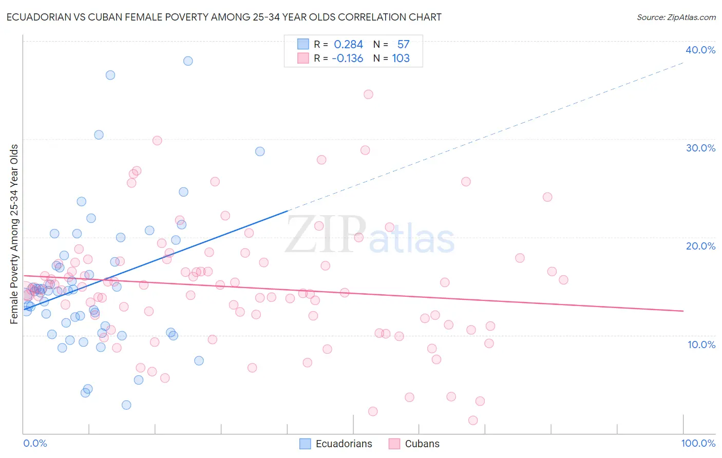 Ecuadorian vs Cuban Female Poverty Among 25-34 Year Olds
