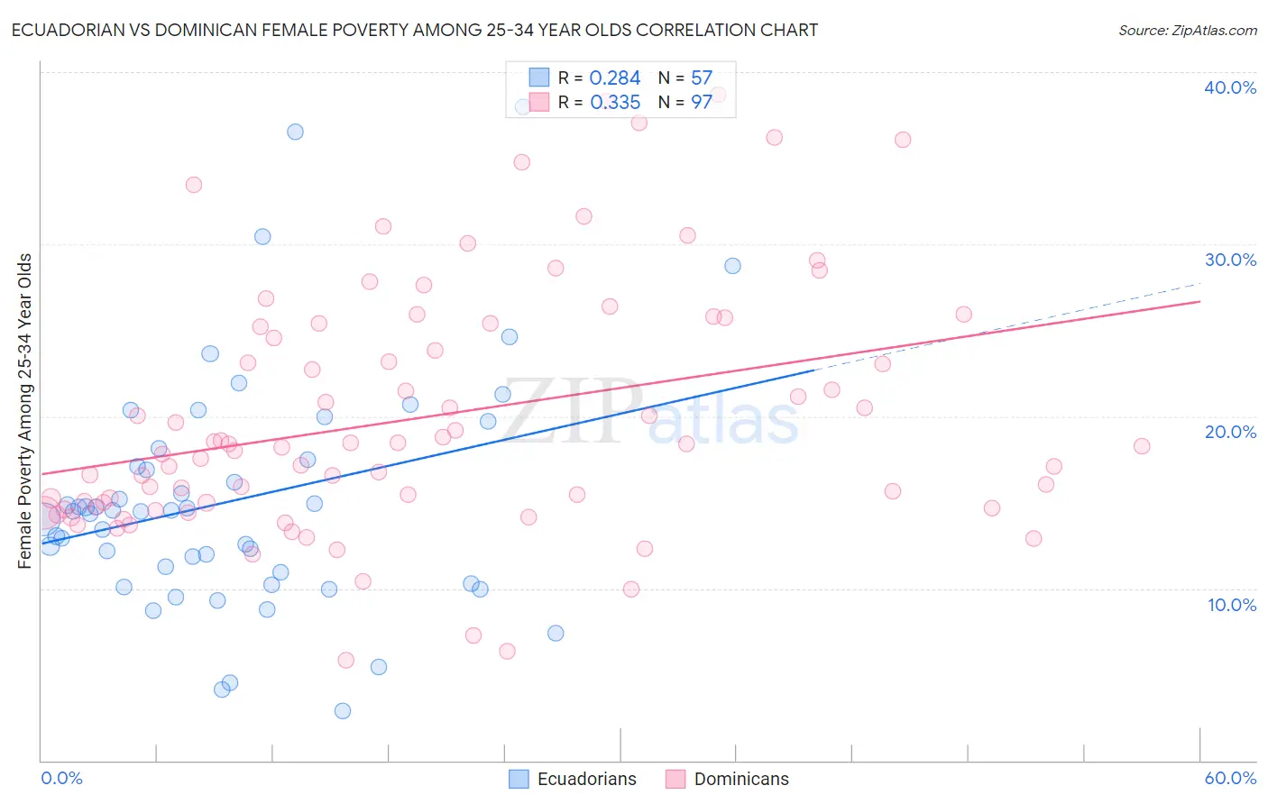 Ecuadorian vs Dominican Female Poverty Among 25-34 Year Olds