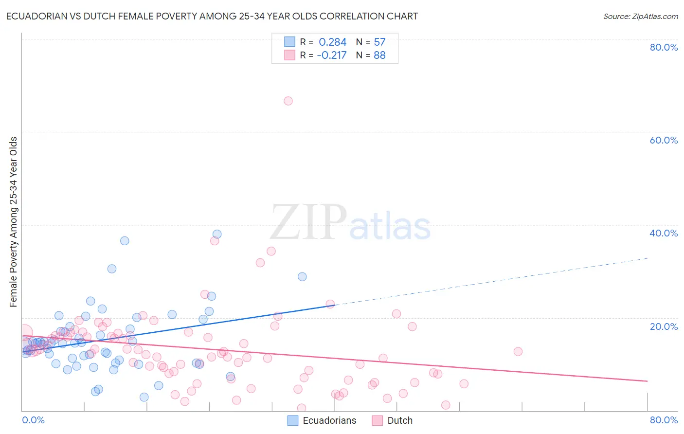 Ecuadorian vs Dutch Female Poverty Among 25-34 Year Olds