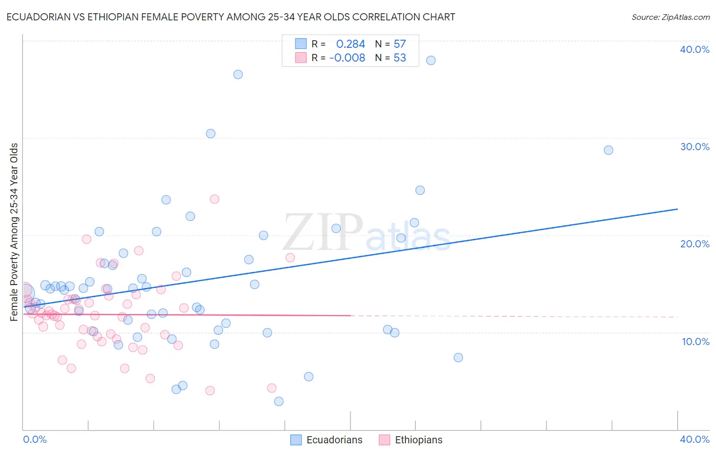 Ecuadorian vs Ethiopian Female Poverty Among 25-34 Year Olds