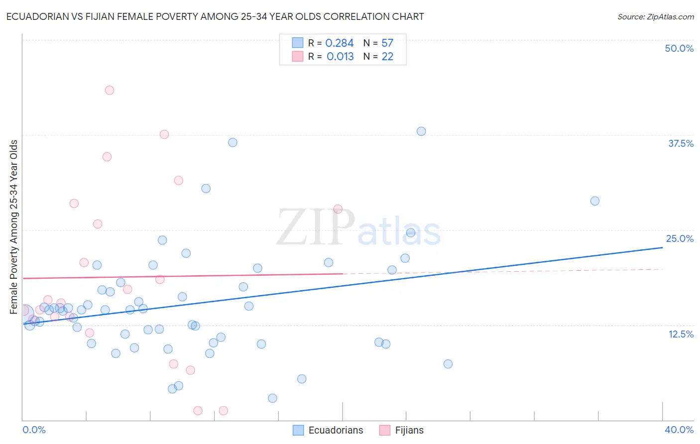 Ecuadorian vs Fijian Female Poverty Among 25-34 Year Olds