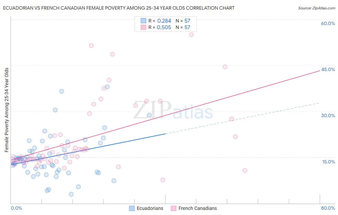 Ecuadorian vs French Canadian Female Poverty Among 25-34 Year Olds