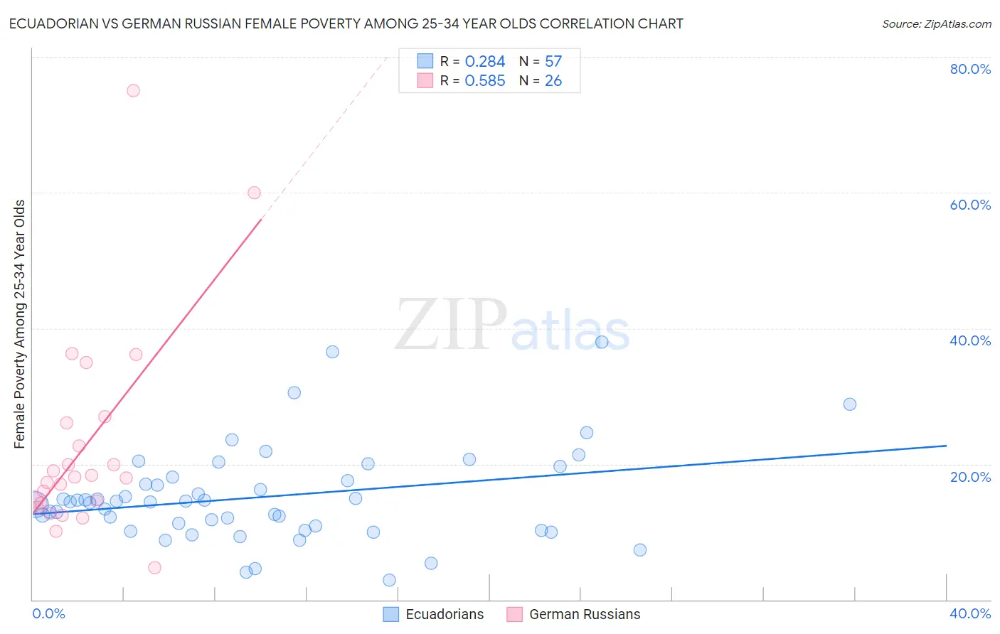 Ecuadorian vs German Russian Female Poverty Among 25-34 Year Olds