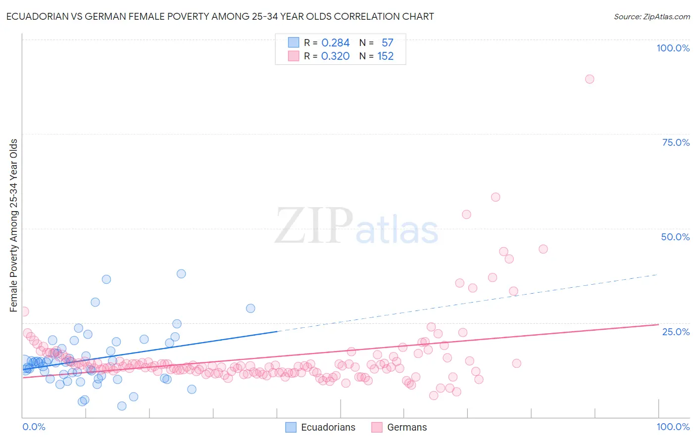 Ecuadorian vs German Female Poverty Among 25-34 Year Olds