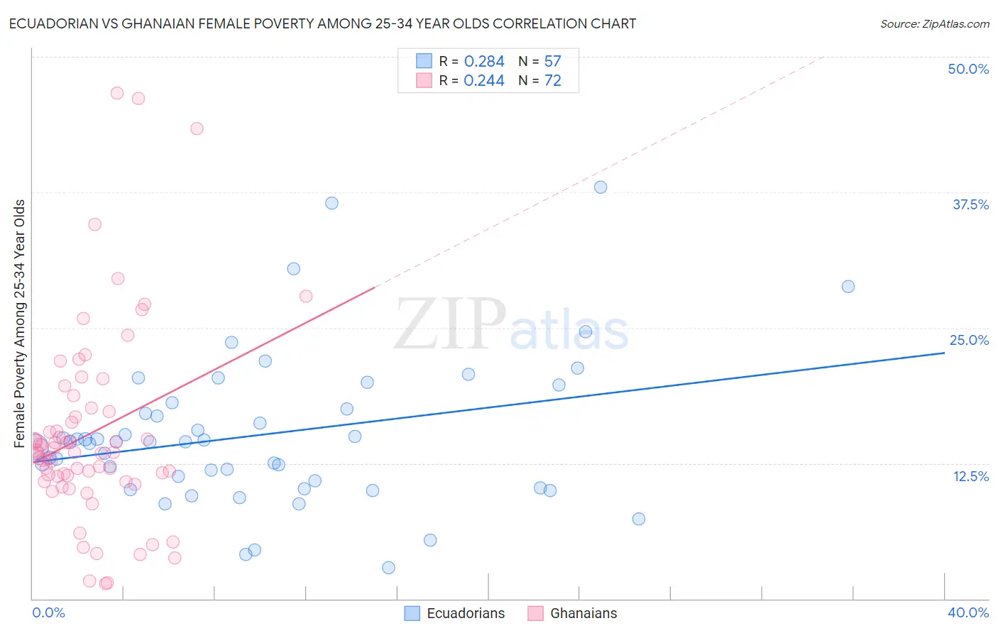 Ecuadorian vs Ghanaian Female Poverty Among 25-34 Year Olds