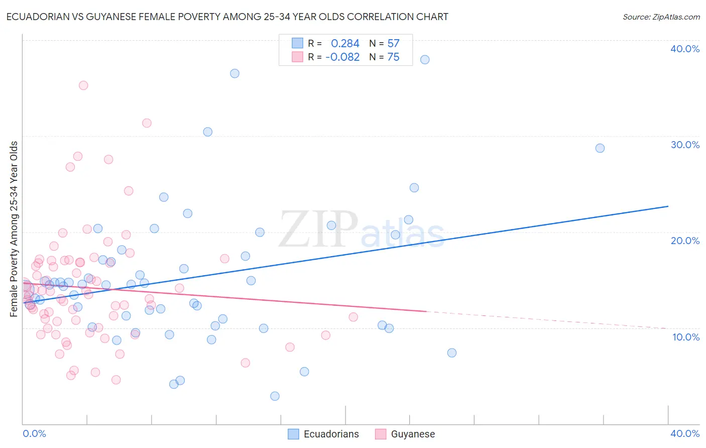 Ecuadorian vs Guyanese Female Poverty Among 25-34 Year Olds