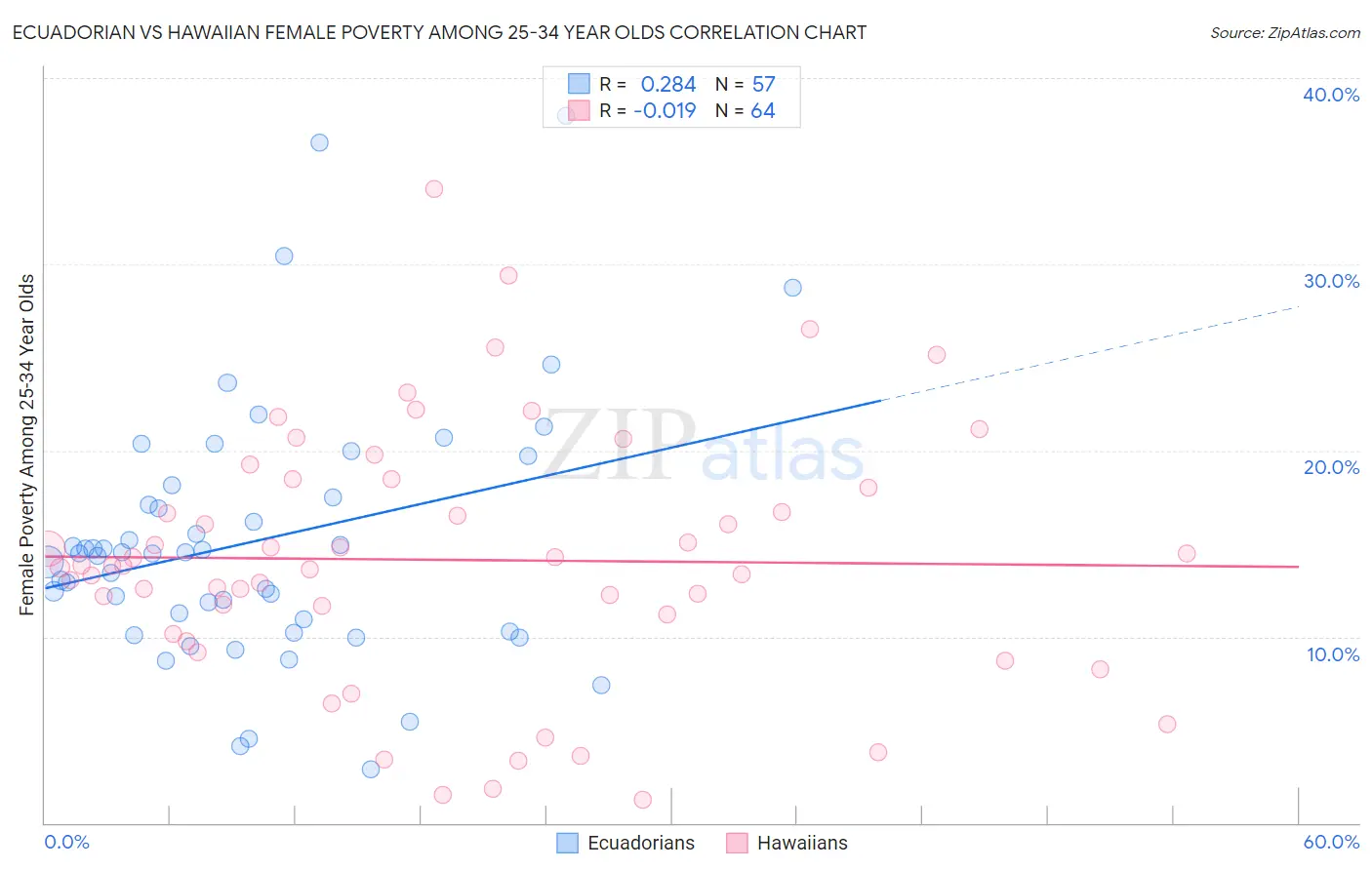 Ecuadorian vs Hawaiian Female Poverty Among 25-34 Year Olds