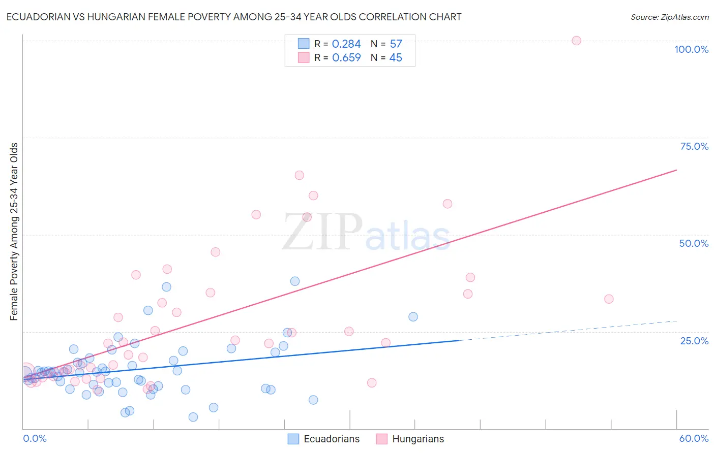 Ecuadorian vs Hungarian Female Poverty Among 25-34 Year Olds