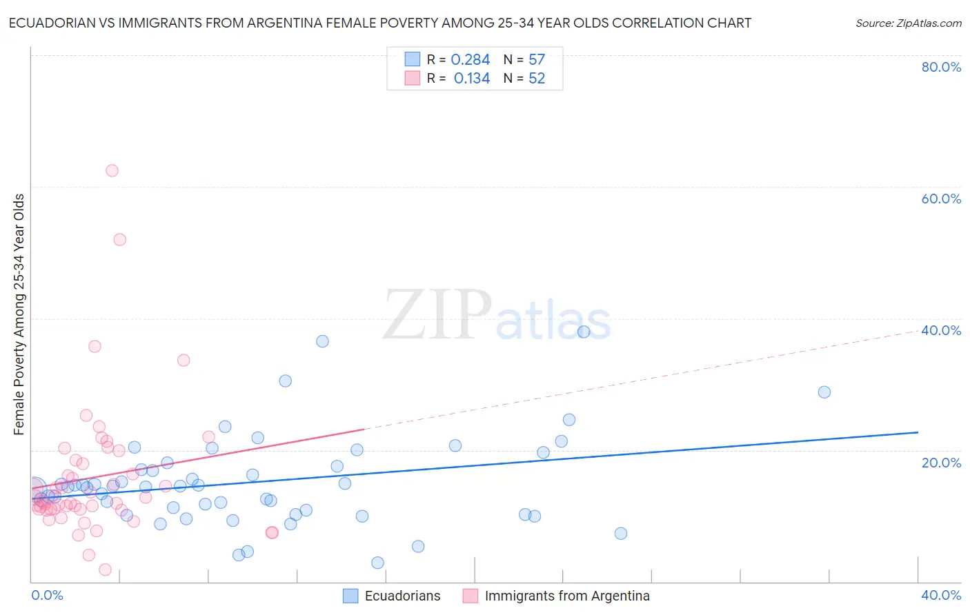 Ecuadorian vs Immigrants from Argentina Female Poverty Among 25-34 Year Olds