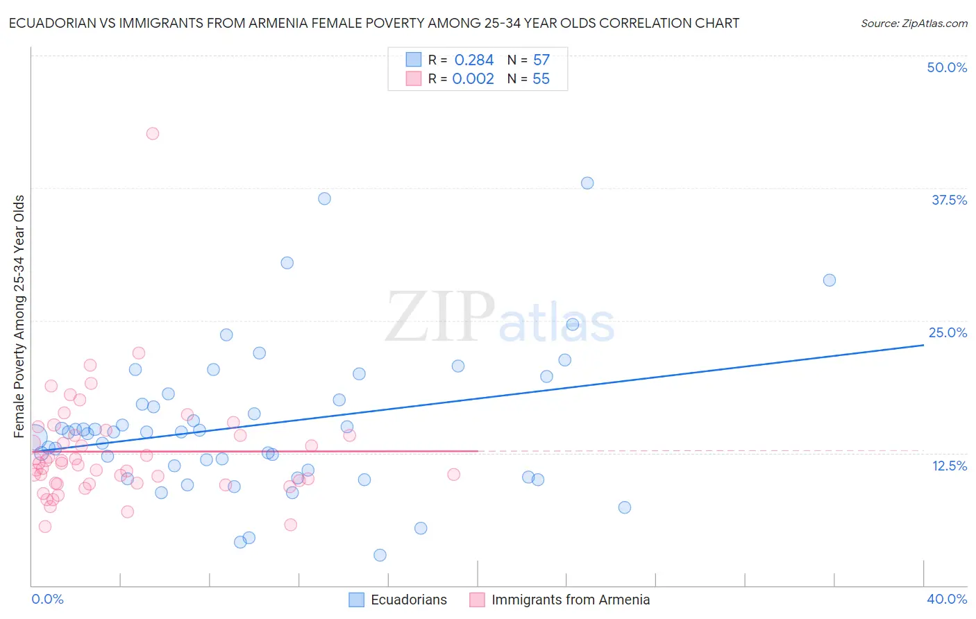 Ecuadorian vs Immigrants from Armenia Female Poverty Among 25-34 Year Olds