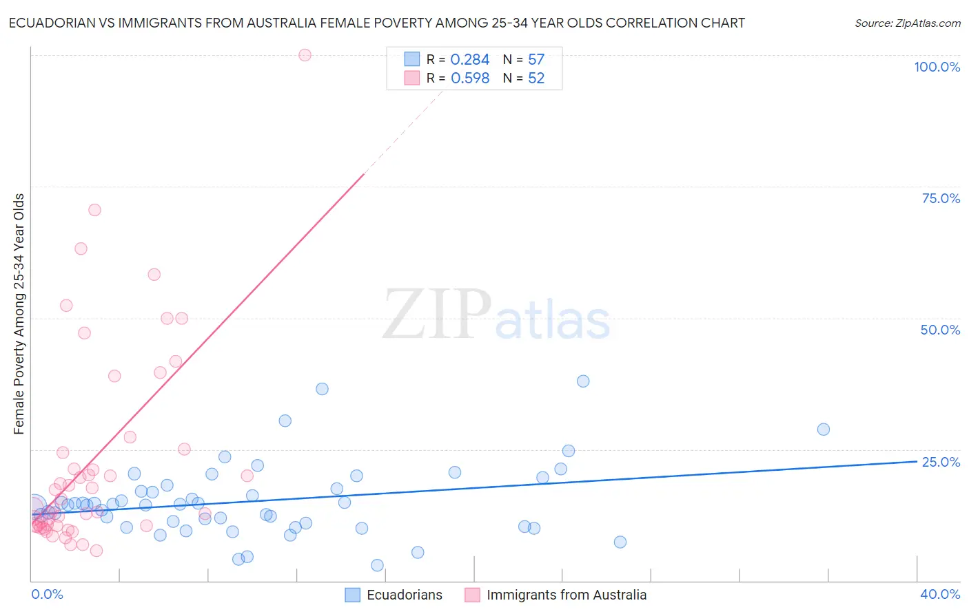 Ecuadorian vs Immigrants from Australia Female Poverty Among 25-34 Year Olds