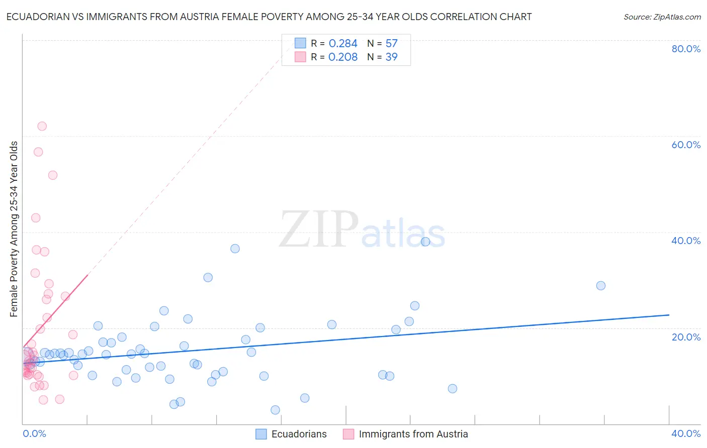 Ecuadorian vs Immigrants from Austria Female Poverty Among 25-34 Year Olds