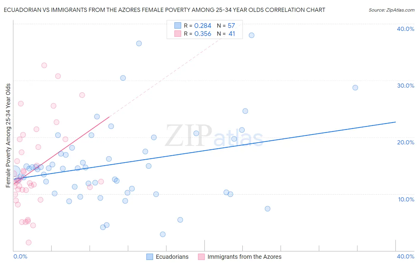 Ecuadorian vs Immigrants from the Azores Female Poverty Among 25-34 Year Olds