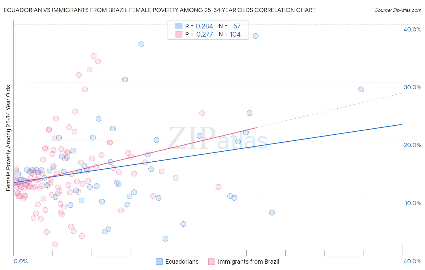 Ecuadorian vs Immigrants from Brazil Female Poverty Among 25-34 Year Olds