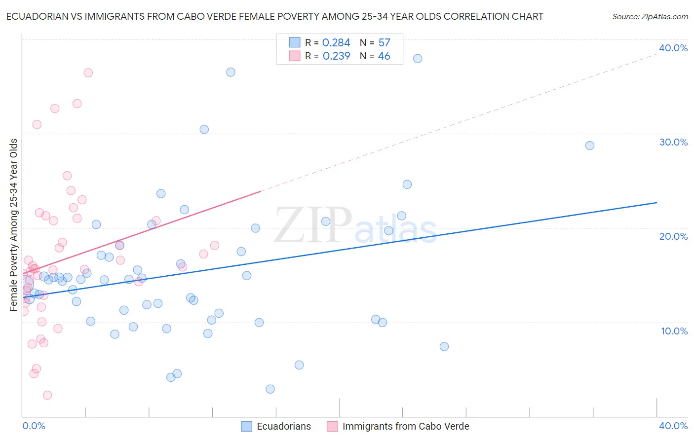 Ecuadorian vs Immigrants from Cabo Verde Female Poverty Among 25-34 Year Olds