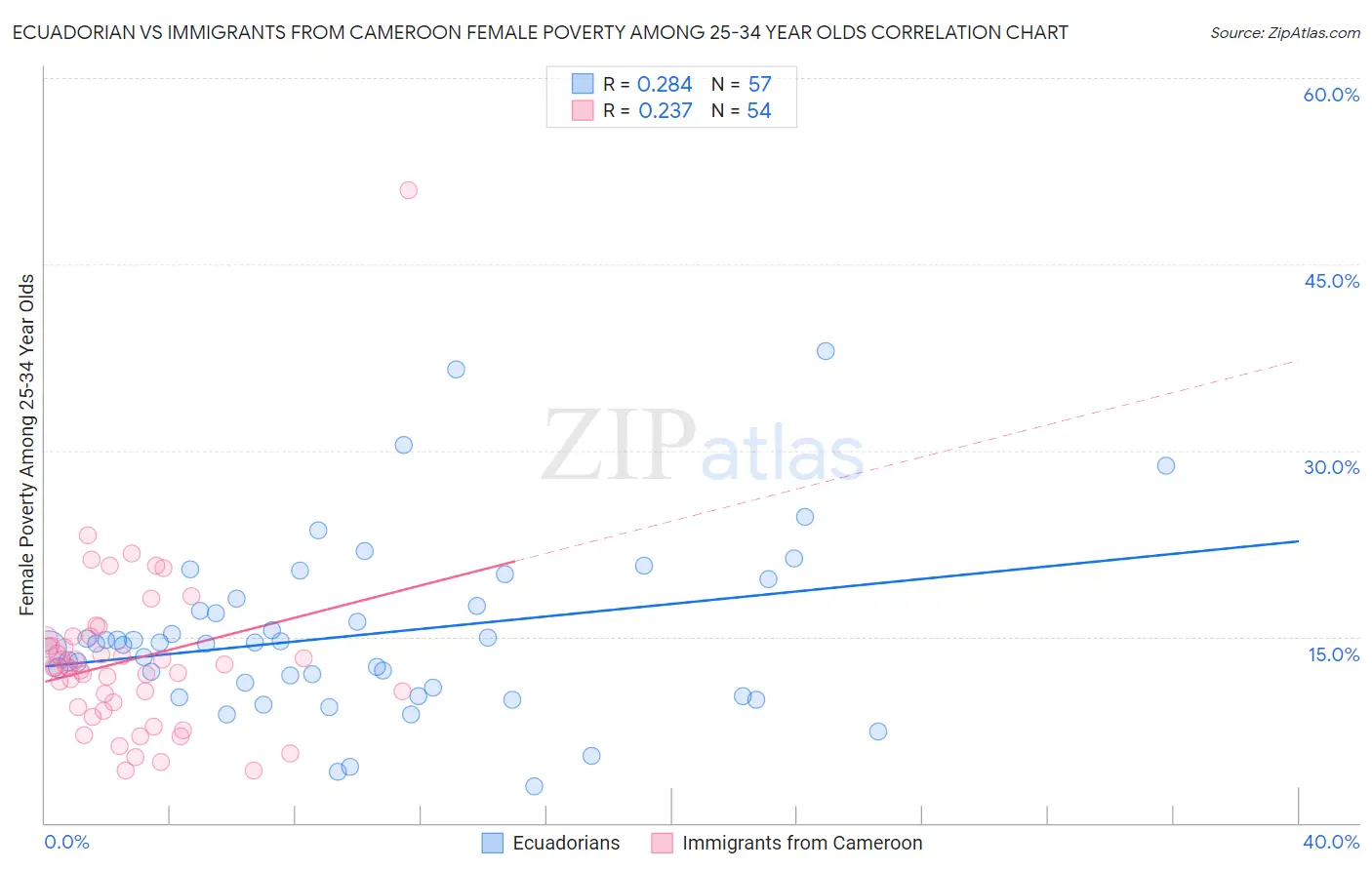 Ecuadorian vs Immigrants from Cameroon Female Poverty Among 25-34 Year Olds
