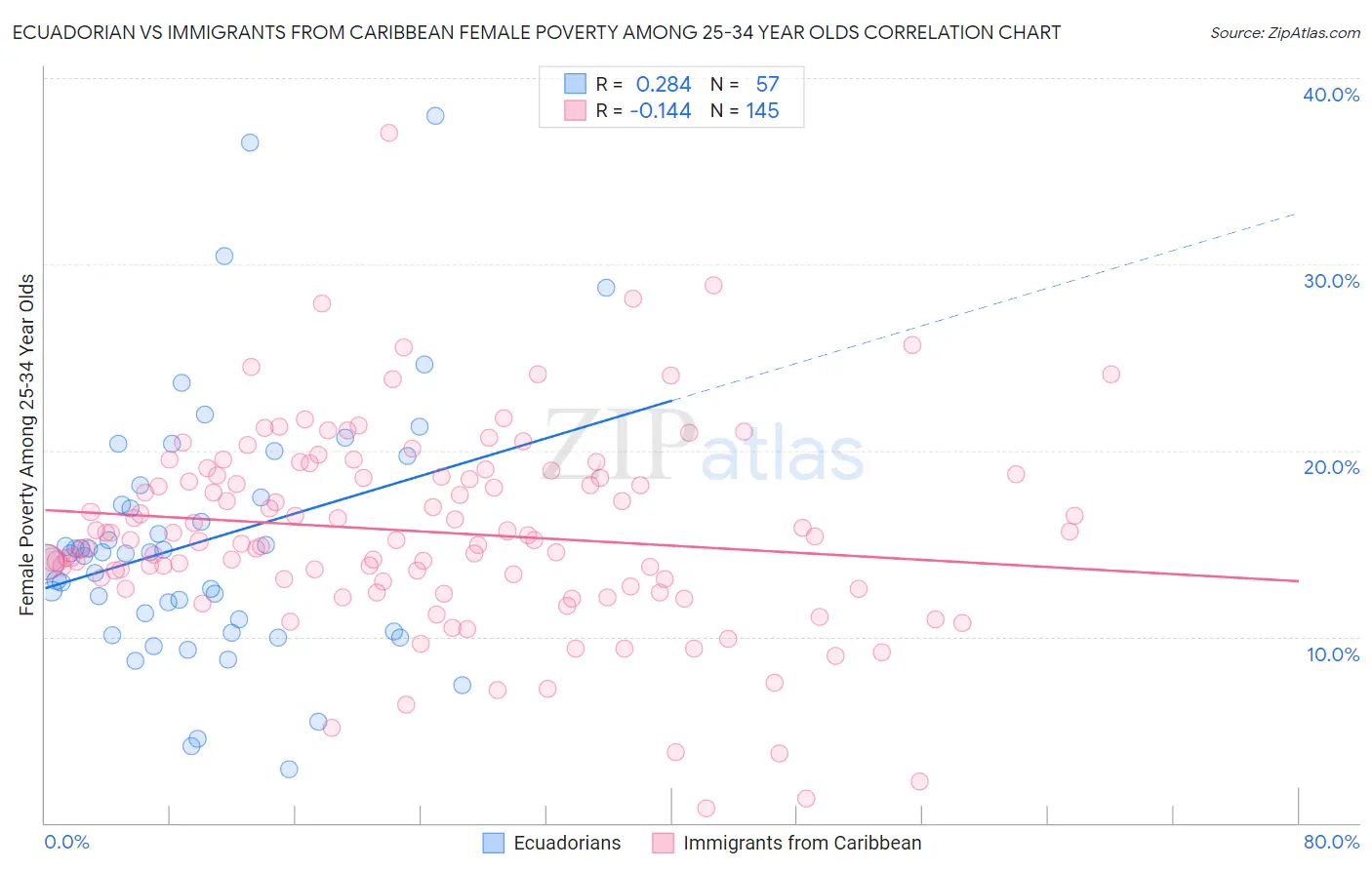 Ecuadorian vs Immigrants from Caribbean Female Poverty Among 25-34 Year Olds