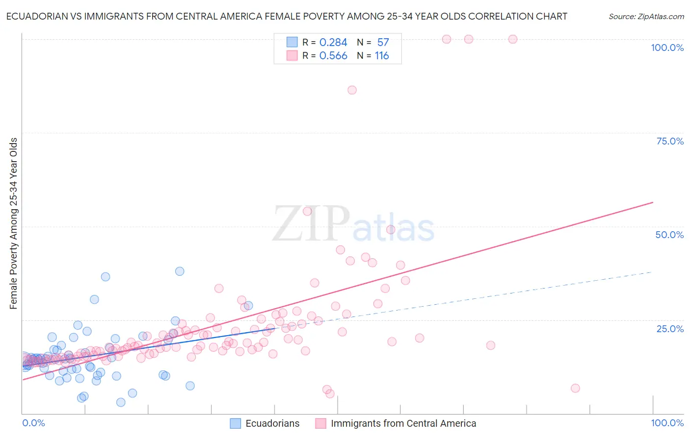 Ecuadorian vs Immigrants from Central America Female Poverty Among 25-34 Year Olds