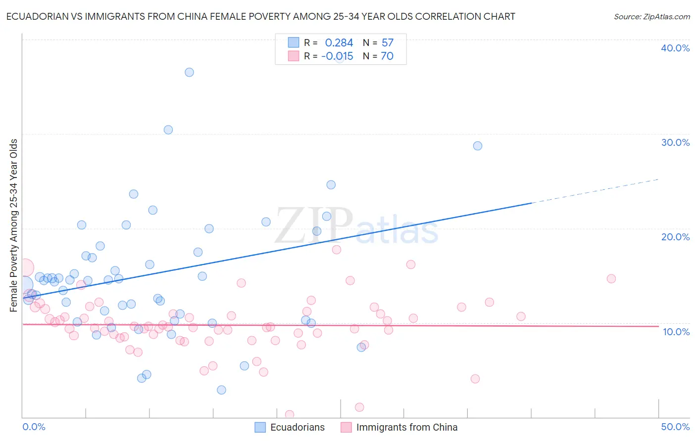 Ecuadorian vs Immigrants from China Female Poverty Among 25-34 Year Olds