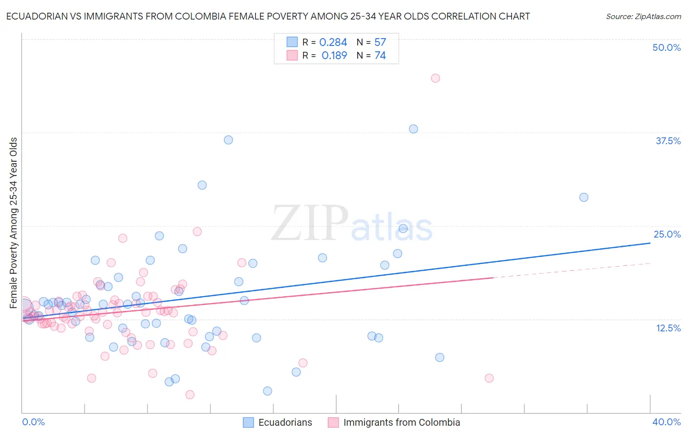 Ecuadorian vs Immigrants from Colombia Female Poverty Among 25-34 Year Olds