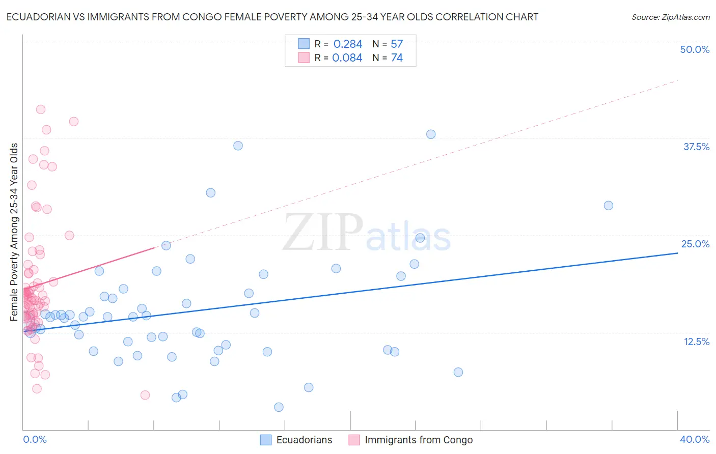 Ecuadorian vs Immigrants from Congo Female Poverty Among 25-34 Year Olds