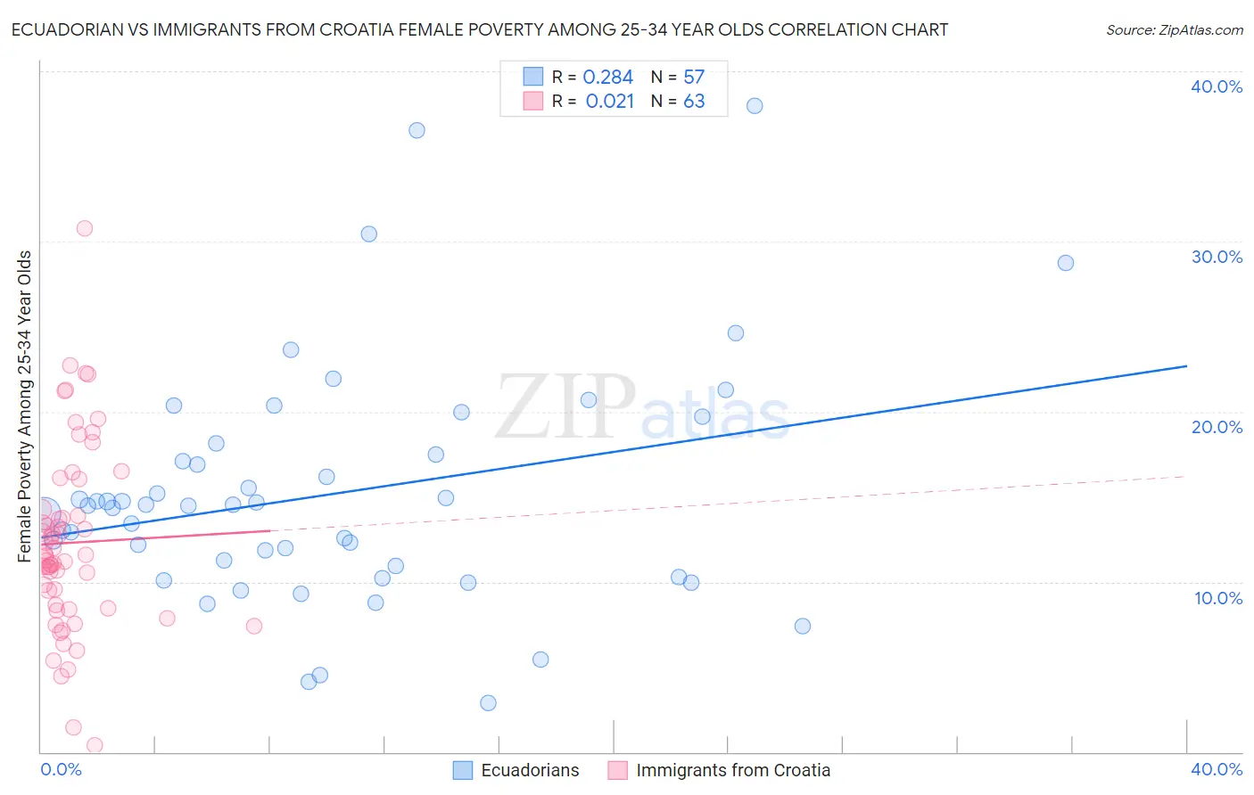 Ecuadorian vs Immigrants from Croatia Female Poverty Among 25-34 Year Olds