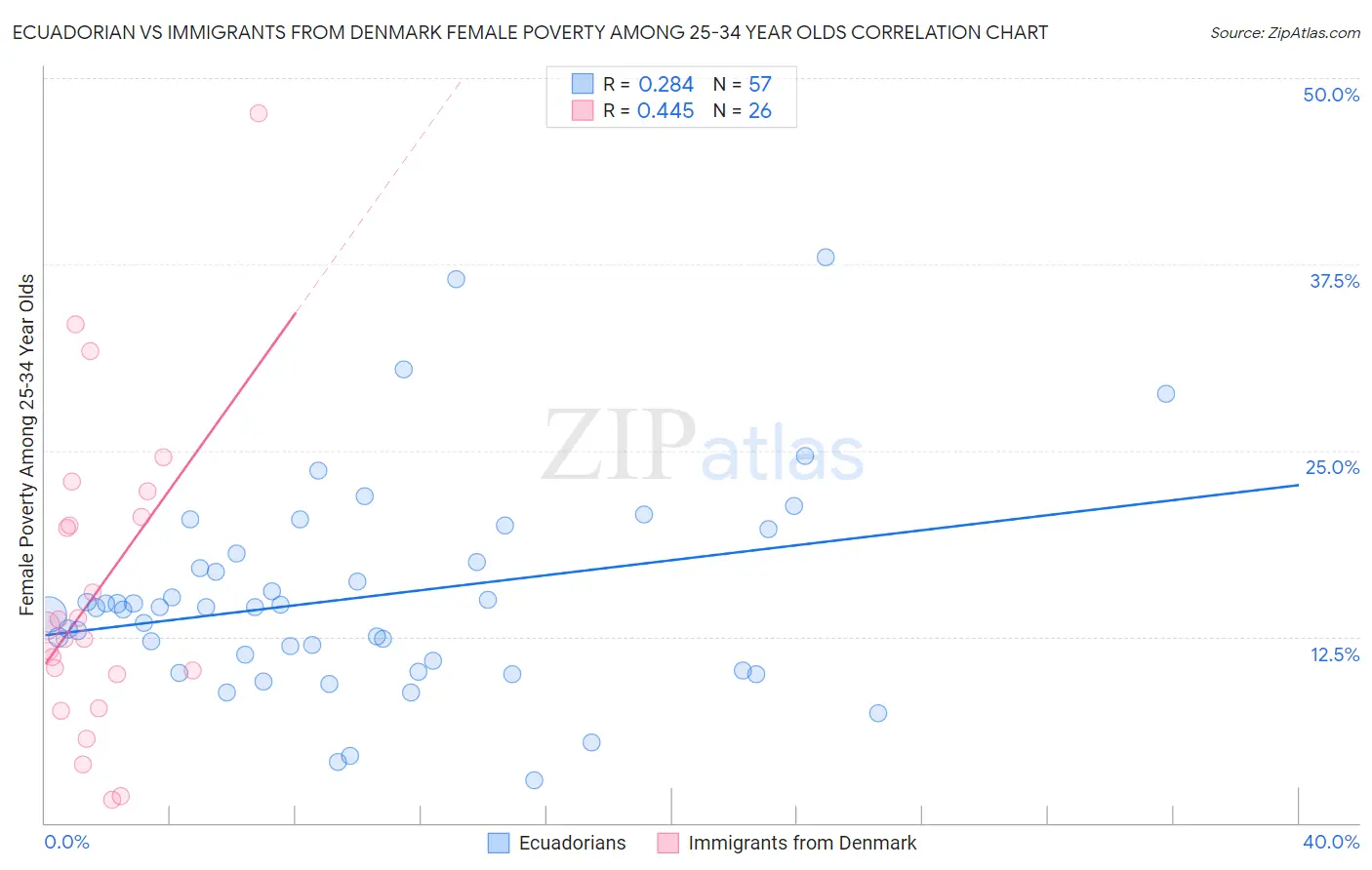 Ecuadorian vs Immigrants from Denmark Female Poverty Among 25-34 Year Olds